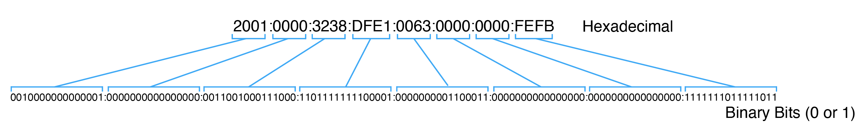 What S The Difference Between Ipv4 And Ipv6 Addresses By Addrex Inc Medium