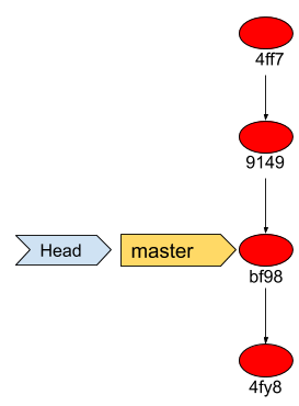 Understanding Git — What is a git branch and how git represent it ...