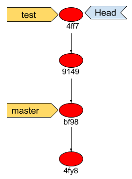 git create branch detached head git create branch detached head