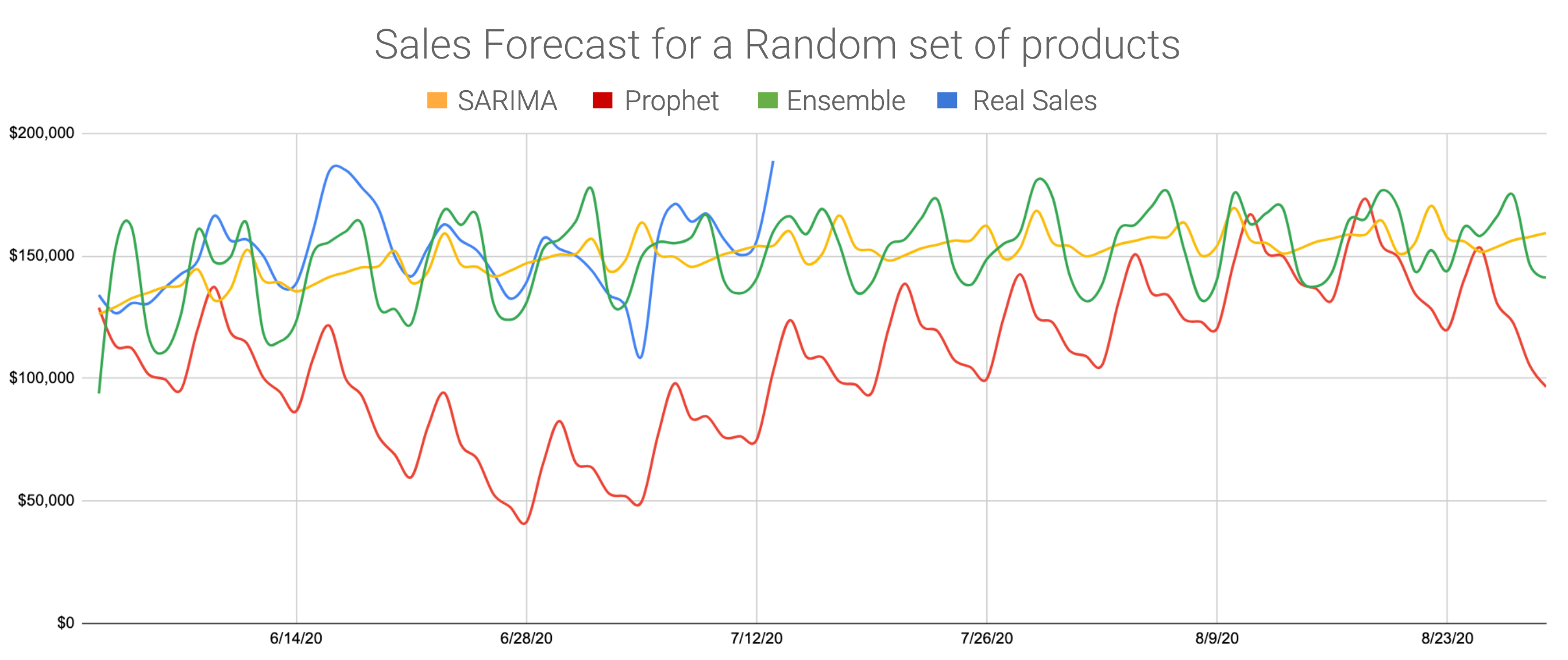 Prophet/ SARIMA Model Ensembling using scipy.signal.butter by Mario