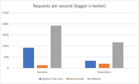 System.text.json VS Newtonsoft.json  by Sami C.  Medium