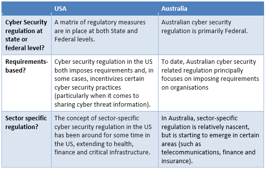 A Comparison Of Cyber Security Regulation In The Usa And - 