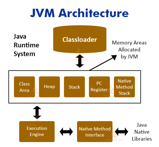 JVM Architecture. JVM means Java Virtual Machine. JVM is… | by Shweta ...