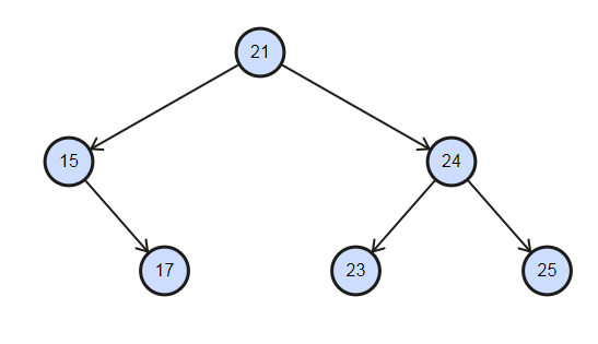 一個Binary Tree, 15的左邊/17, 23, 25的左右其實都是NIL(恩，其實它也是BST)