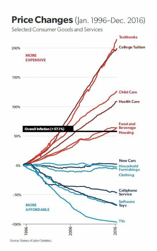 Insight of the day Cost Disease. Thanks to the economist William