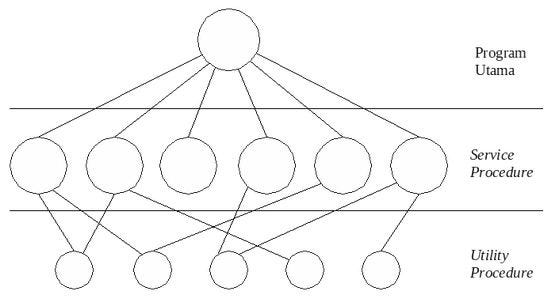 Struktur Sistem Operasi Struktur Sistem Operasi Merupakan By Laksana S Medium