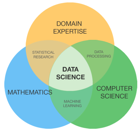 Data Science Interview Guide. Data Science is quite a large and… | by Syed  Sadat Nazrul | Towards Data Science