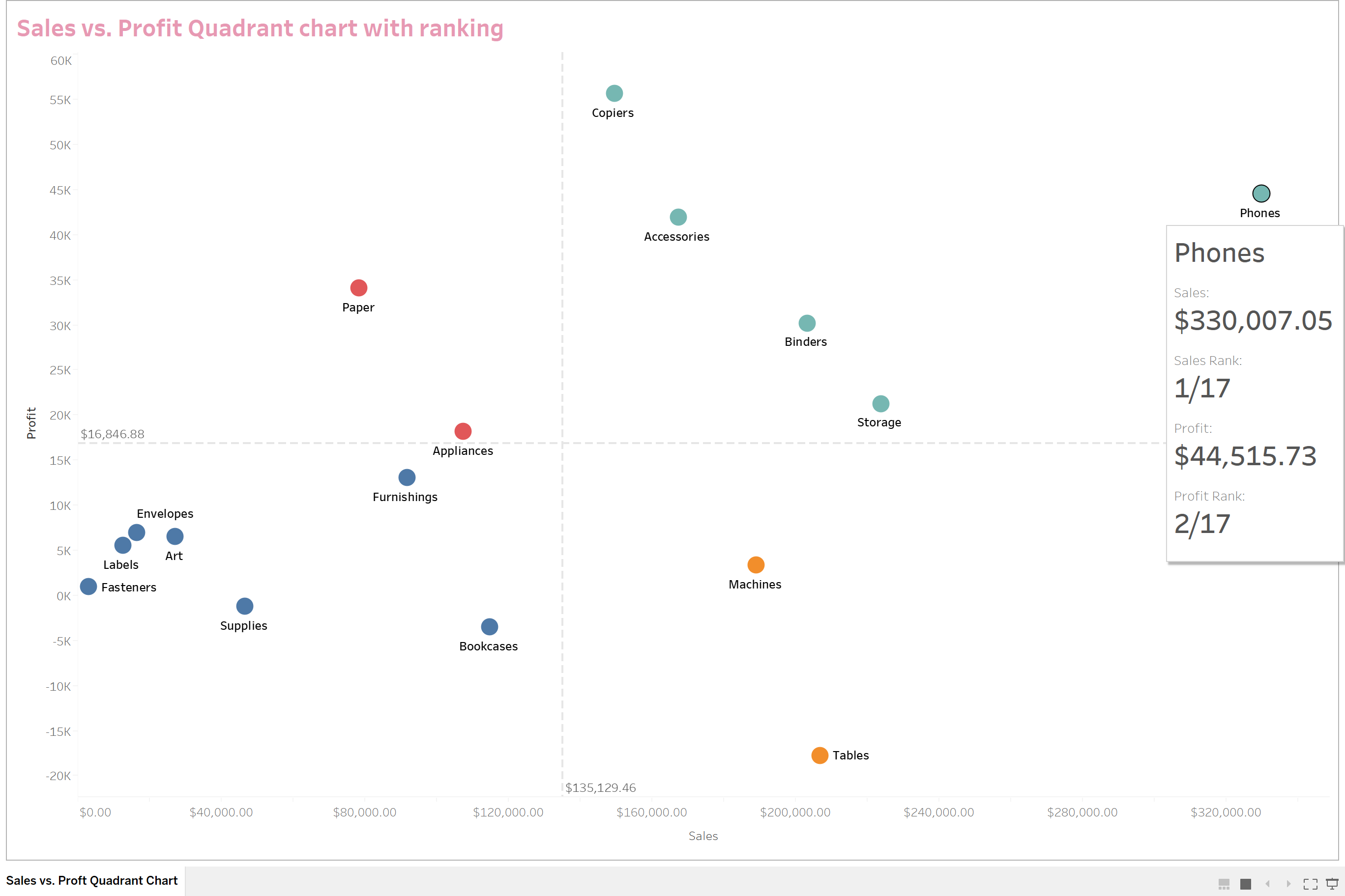 Sales Vs Profit Quadrant Analysis In Tableau By Sree Towards Data Science