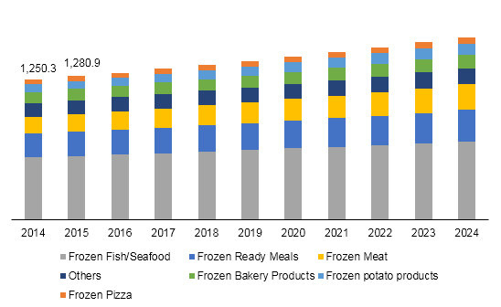 South Korea Frozen Food Market Research Report Size Share Global Trends Industry Analysis And Market Forecast From 2014 2025 By Analystview Market Medium