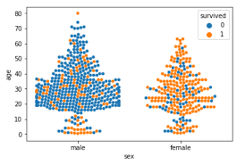 Data Visualization: MatplotLib and Seaborn | by Reetesh Kumar | Medium