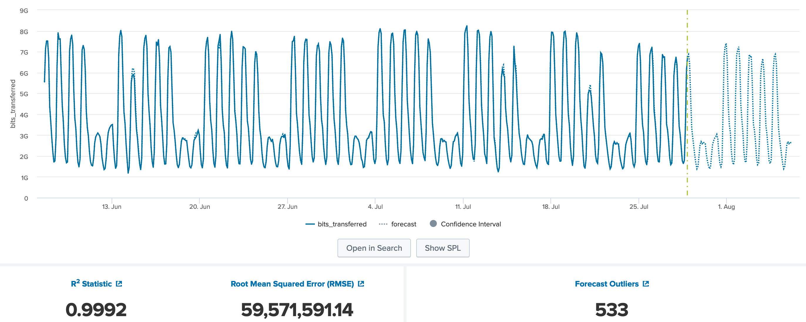 Forecasting The Future With Splunk - ASecuritySite: When Bob Met Alice ...