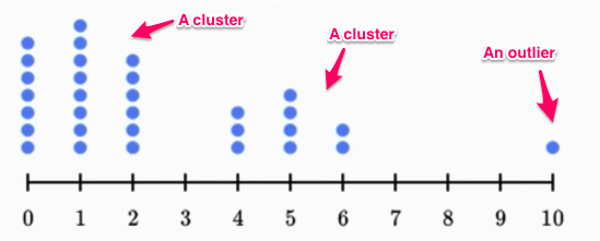 Clusters, Outliers, Gaps, Peaks. Khan lecture: Shape for distributions… |  by Solomon Xie | Statistical Guess | Medium