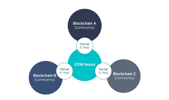 Pure Investments Icon Icx Coin Review By Smith The Pure Investments Blog Medium