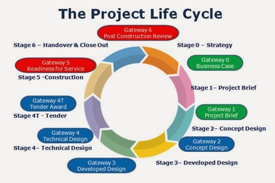 project management life cycle