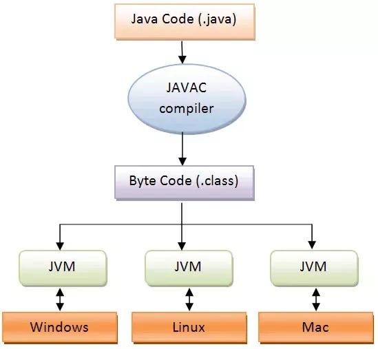 what does term compiling java mean