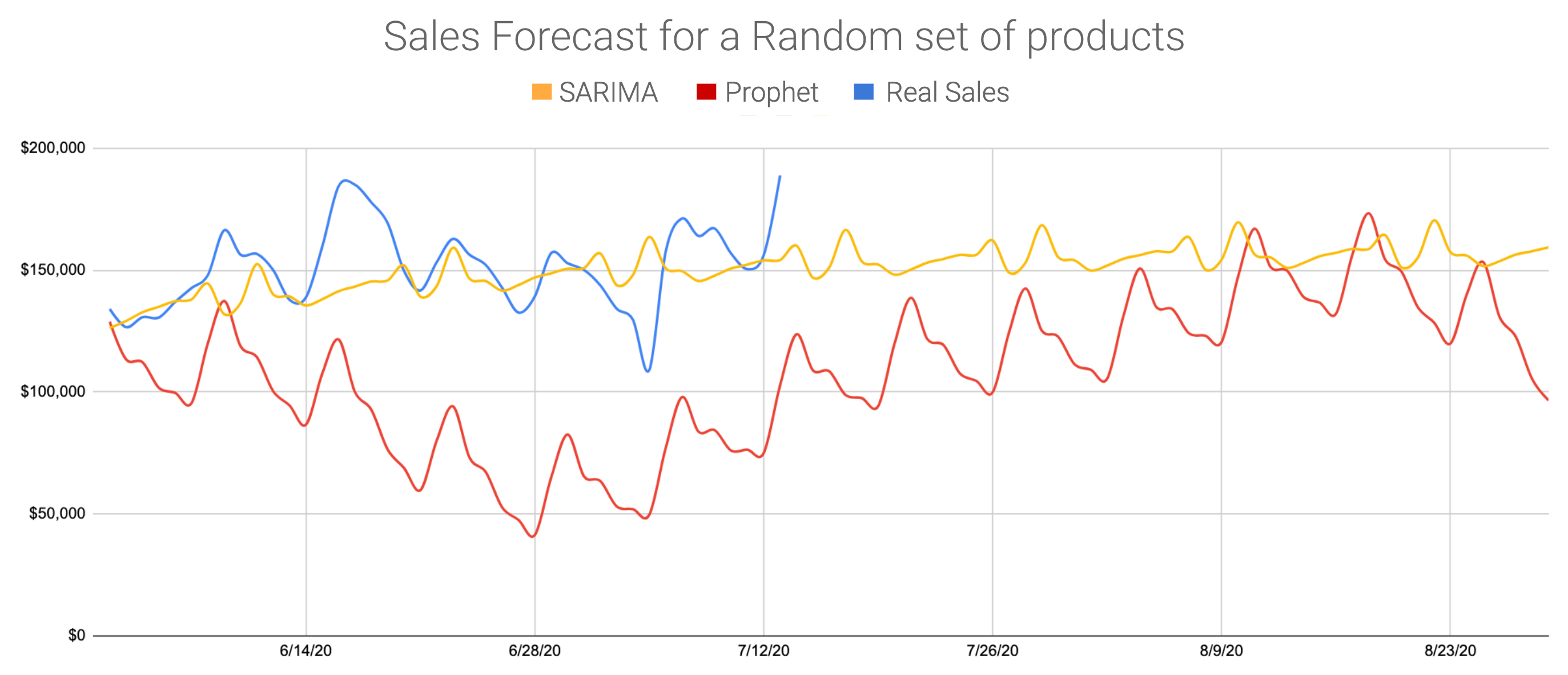 Prophet/ SARIMA Model Ensembling using scipy.signal.butter by Mario