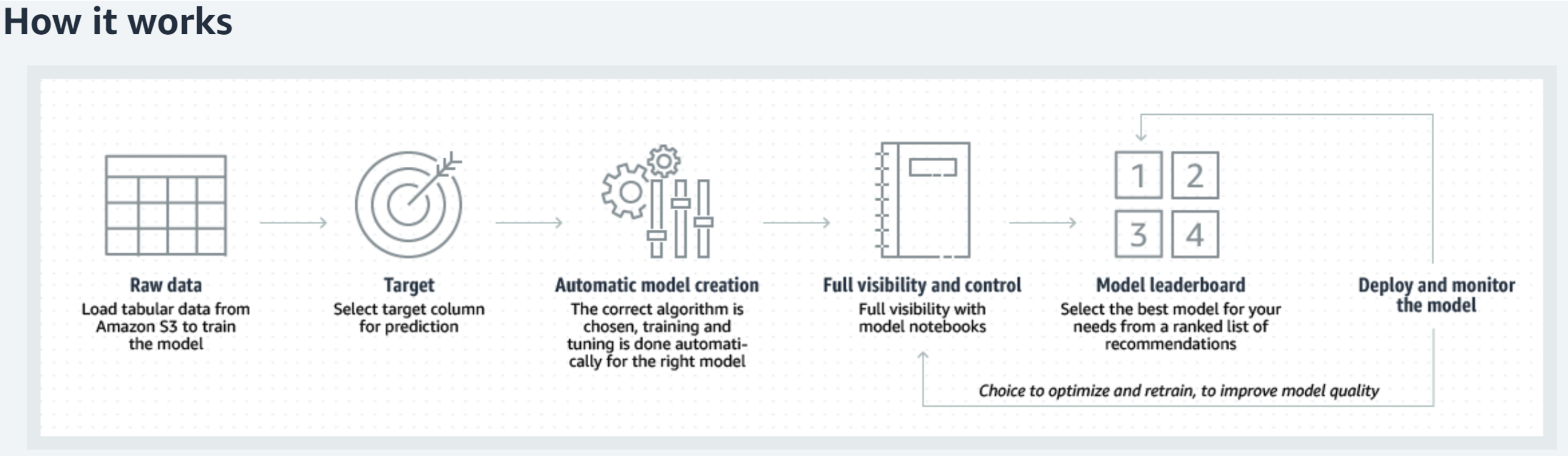 Dipping your toes into machine learning with AWS Sagemaker AutoPilot