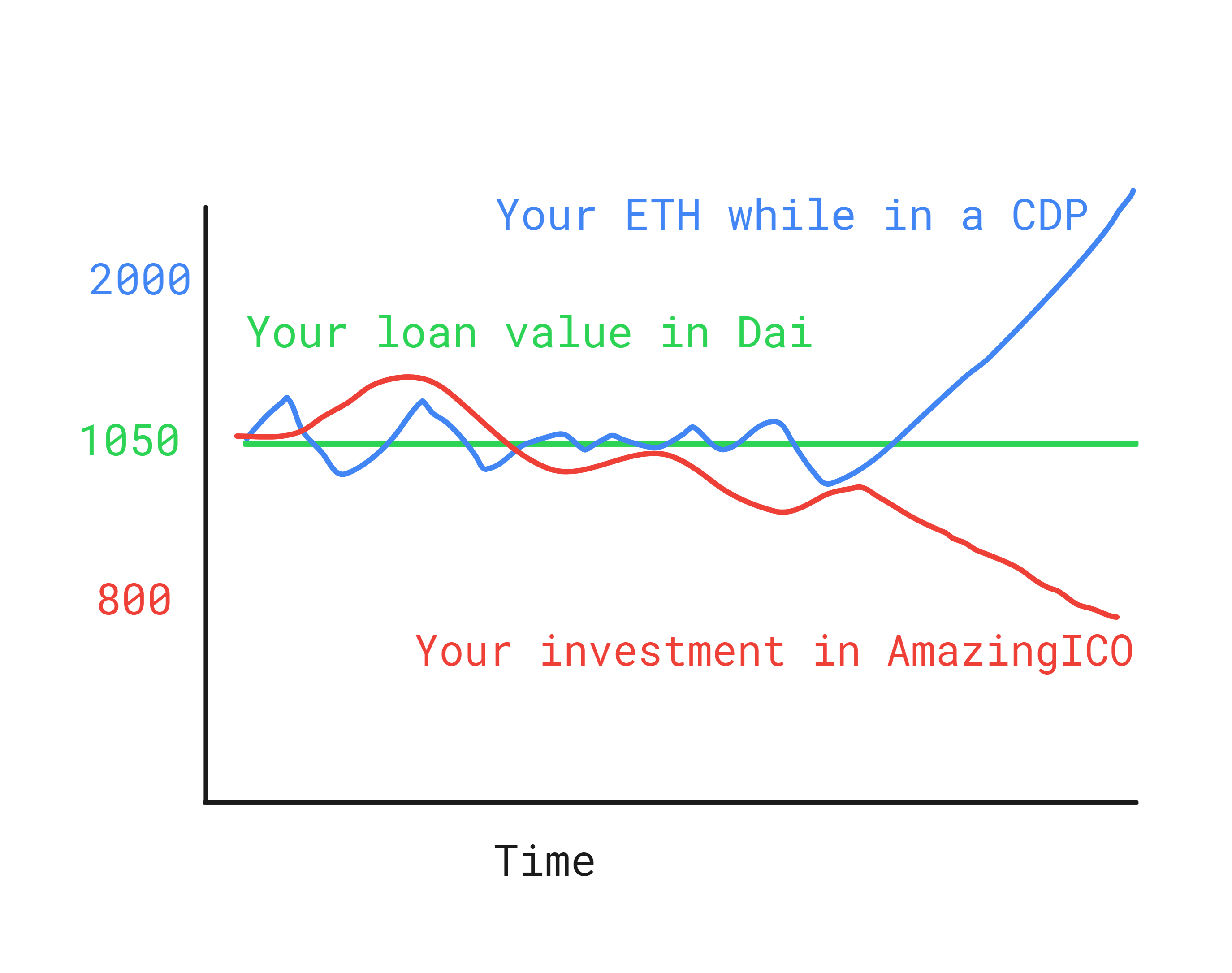 What Is Dai And How Does It Work By Sharon Manrique Mycrypto Medium