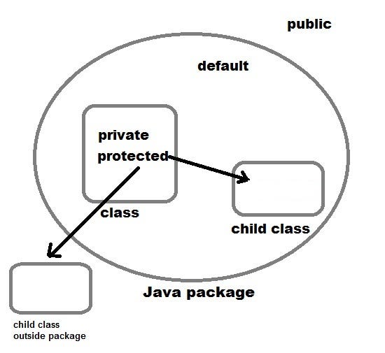 Four Types Of Java Access Modifiers Super Condensed By Reese Watson Medium Four Types Of Java Access Modifiers Super Condensed By Reese Watson Medium