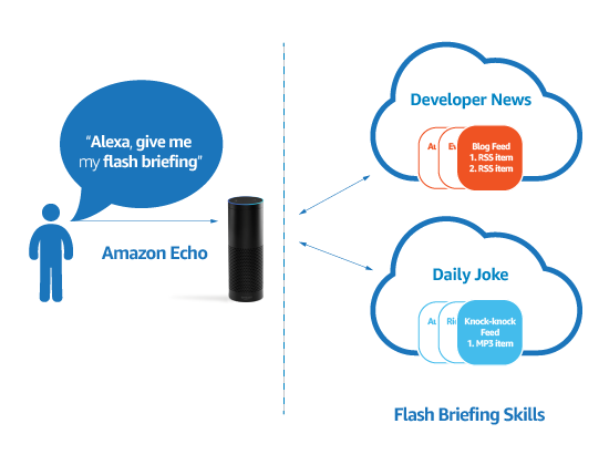 What is a Flash Briefing, and How Do You Make One? | by Tuba Tezer | The  Startup | Medium