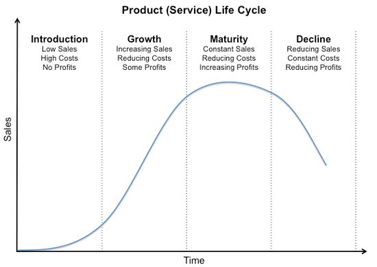 Growth Market Vs Mature Market