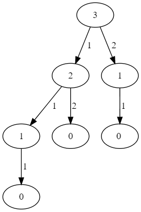 Visual Problem Solving and Dynamic Programming in Python | by Robert ...