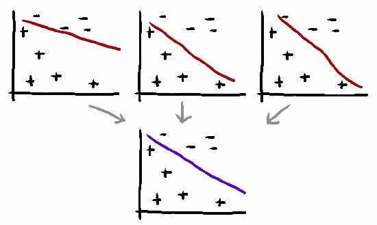 Ensembling improves predictions