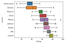 Data Visualization: MatplotLib and Seaborn | by Reetesh Kumar | Medium