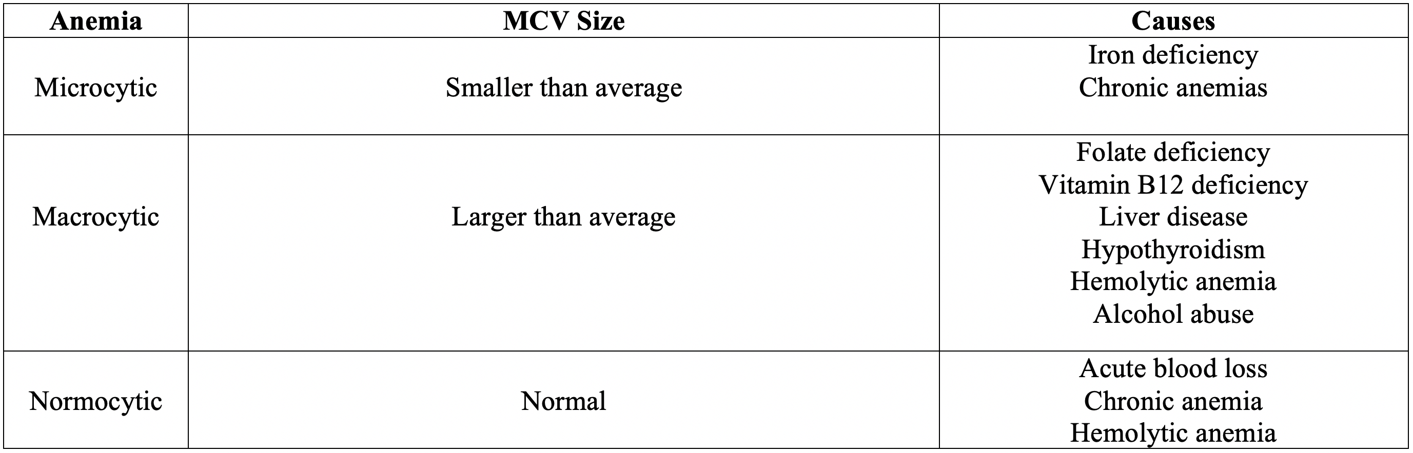 Different Anemias Chart