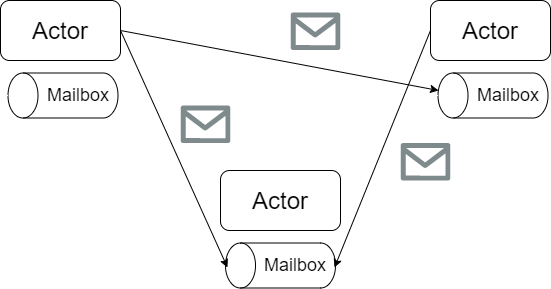 So you want to know about the Actor Model | by Nikki Corvers | Medium