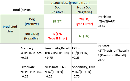 Machine Learning Metrics (Precision, Recall, F1 Score, RMSE, R-squared...)  in simple terms | by Surya Gutta | Analytics Vidhya