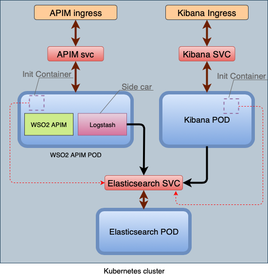 Centralized logging in Kubernetes | by Thilina Manamgoda | Medium