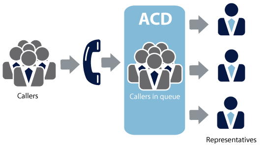 What is an ACD (Automatic Call Distributor) in a Call Center? | by Tentacle  Cloud | Medium