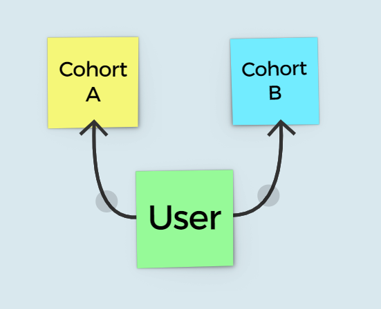 How To Use Cohorts In Your Software By Brooklin Myers Geek Culture Medium