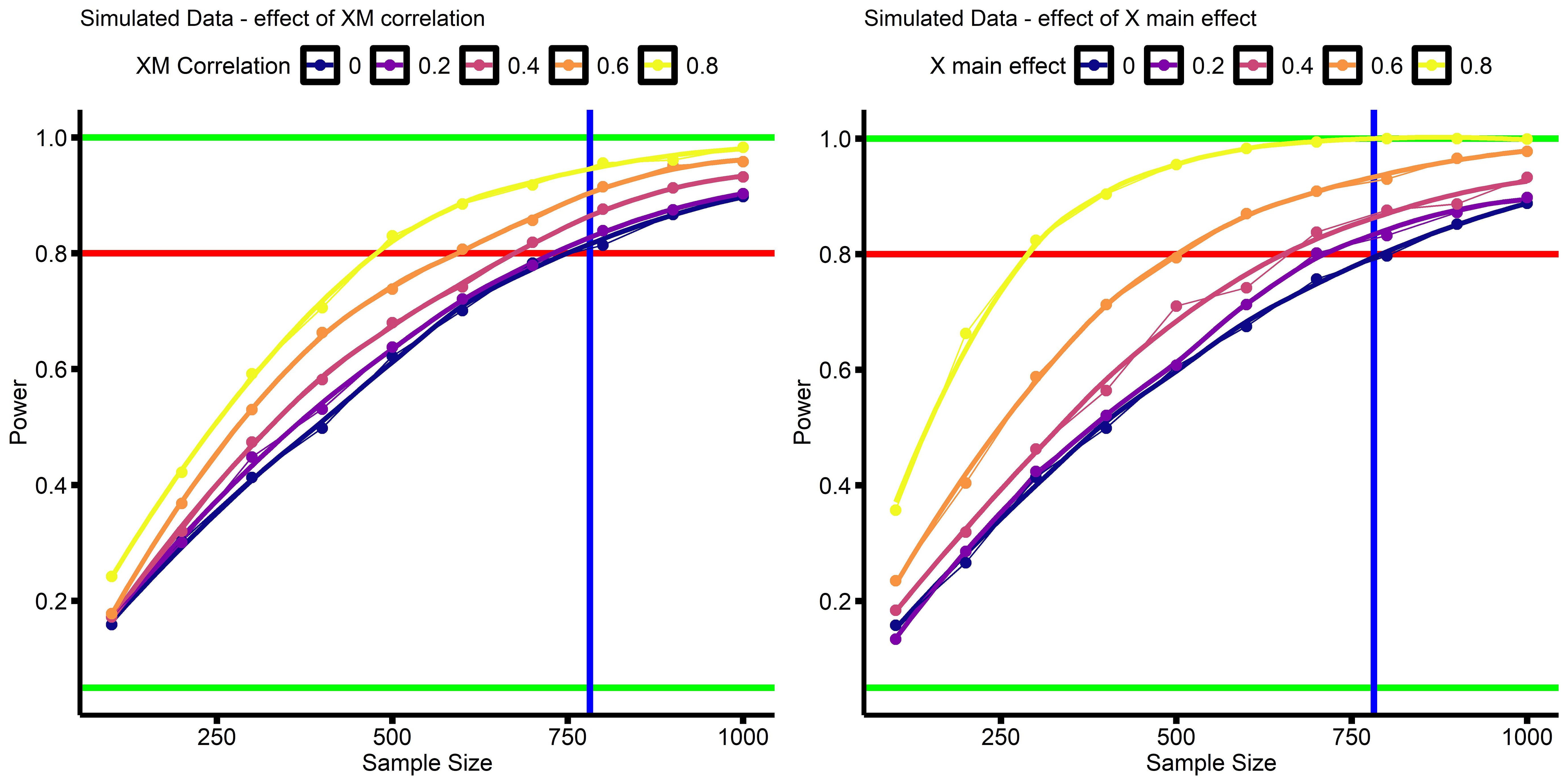Interaction Analyses Power Part 1 By David Baranger Medium