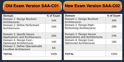 Latest SAA-C02 Test Testking