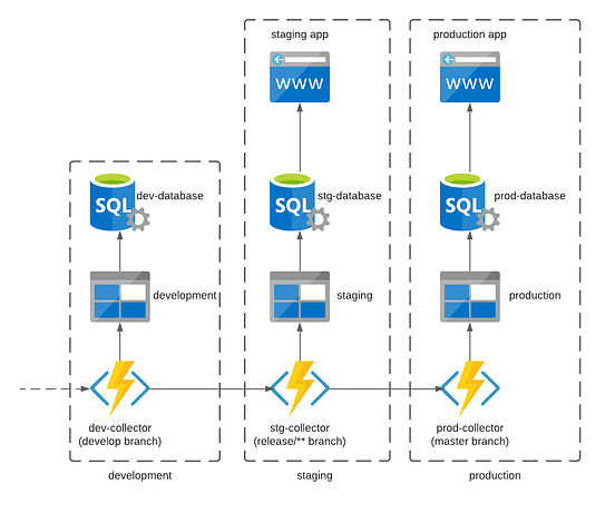 Azure Functions Environment Separation with Linux Apps | QueryClick ...