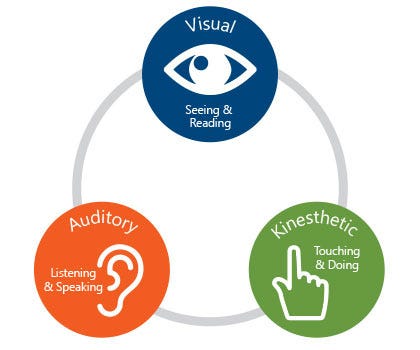 vak learners retention auditory kinesthetic cognitive journal preferred iiba kinaesthetic