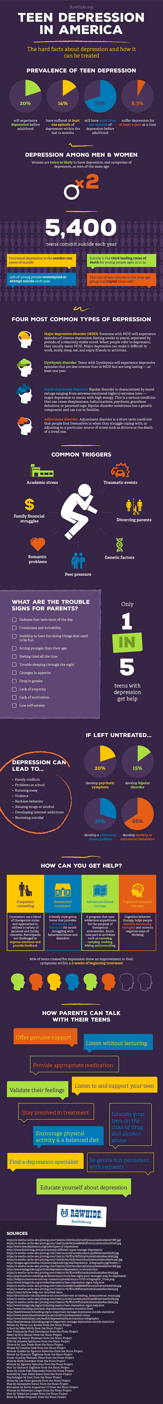 Statistics On Teenage Depression