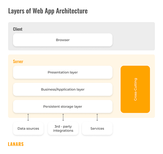  Application Architecture Best Practices and Guides by Arslan