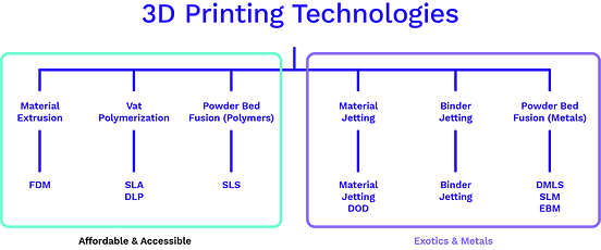 Guide to 3D Printing I: Introduction | by MistyWest | MistyWest | Medium