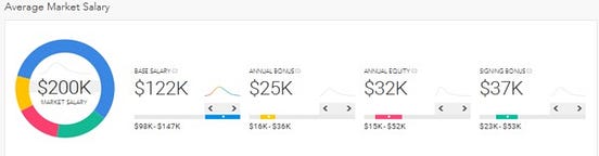 Salary Spotlight How Much Do Amazon Software Developers Earn By 