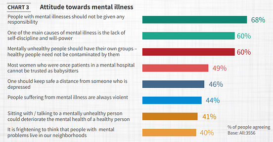 5 Charts That Reveal How India Sees Mental Health By World Economic 