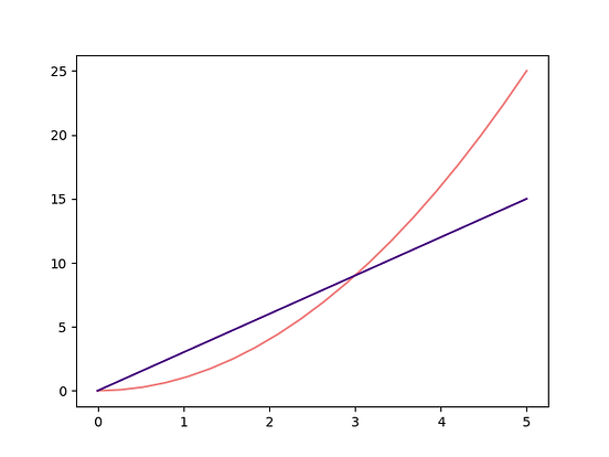 Line Plot Styles in Matplotlib. Making your plots zing. | by Martin ...
