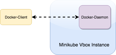 minikube kubernetes