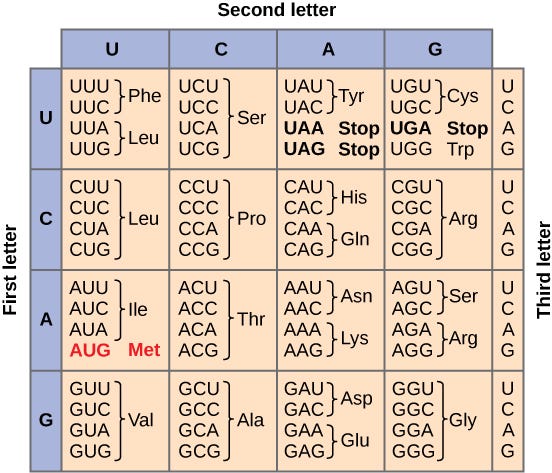 Defining Genomics, Transcriptomics, and Proteomics for Data Scientists 19