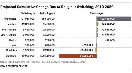 Future of Religion. 2050: Future of Religion ( Explained… | by Yogesh