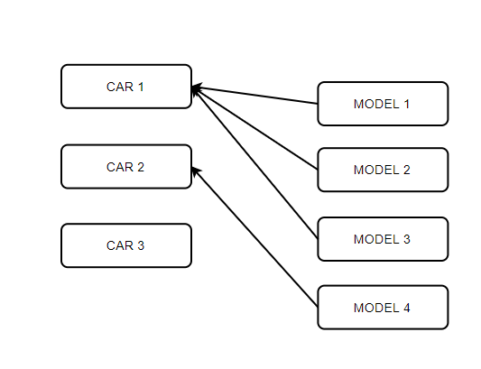 Django Model Relations. Django Models Operate By Default On… | By Yunus ...