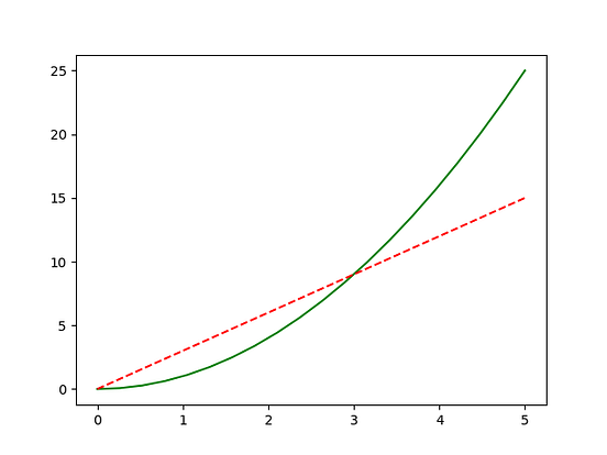 Line Plot Styles in Matplotlib. Making your plots zing. | by Martin ...
