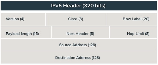 IPv6 cheat-sheet, part 1: the IPv6 header & EUI-64 | by MEN&MICE | TXT ...